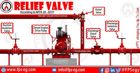 centrifugal pump inline strainer relief valve|discharge relief valve control pressure.